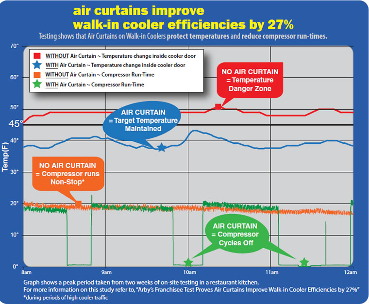 Sanitation Certified Low Profile 7 Air Curtain Low Profile 7